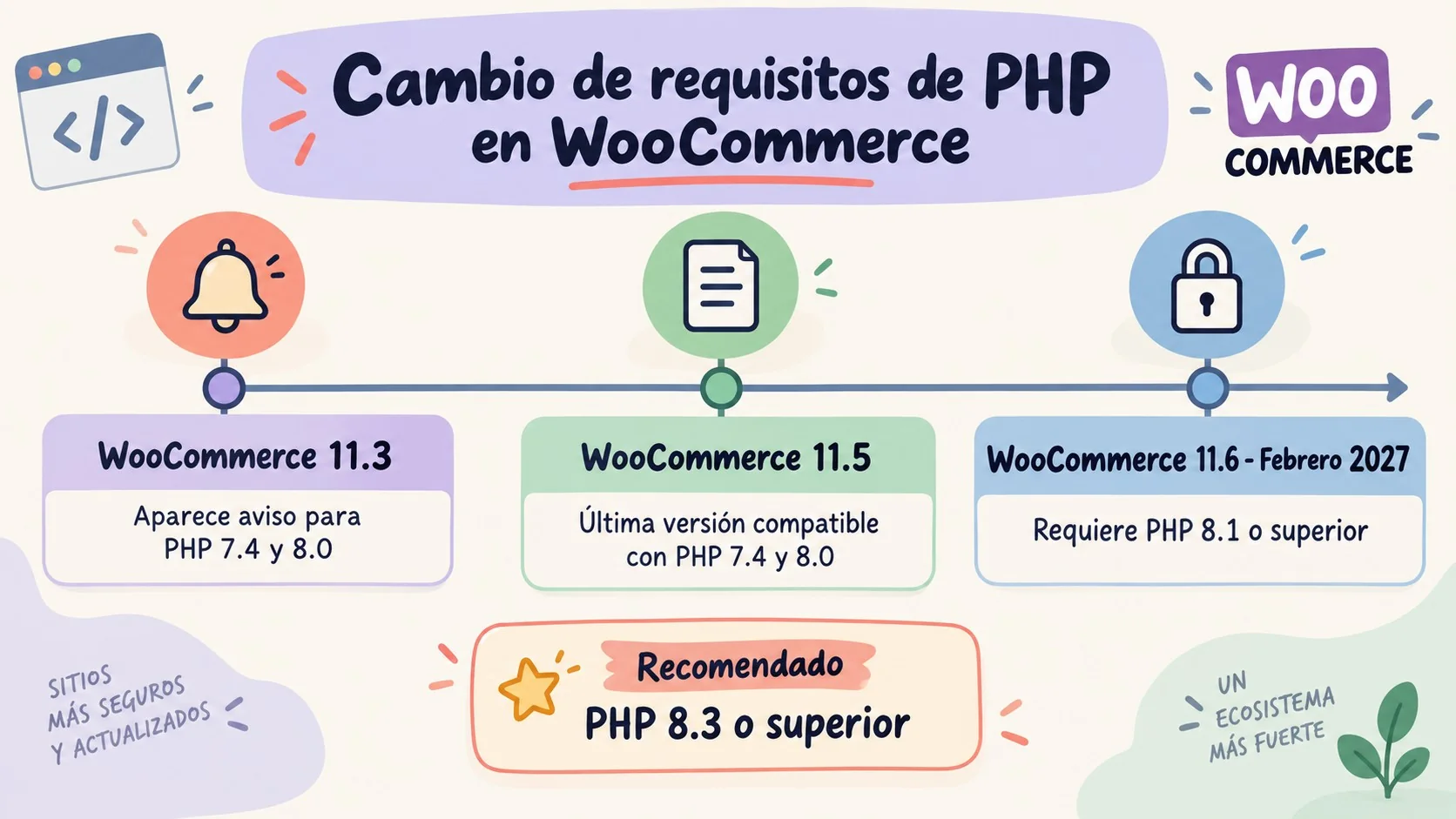 woocommerce php 8.1 requisito diagrama explicativo