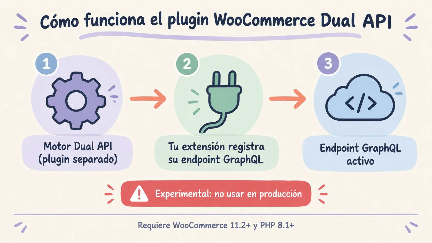 WooCommerce Dual API ahora es un plugin aparte 1 woocommerce dual api plugin diagrama explicativo