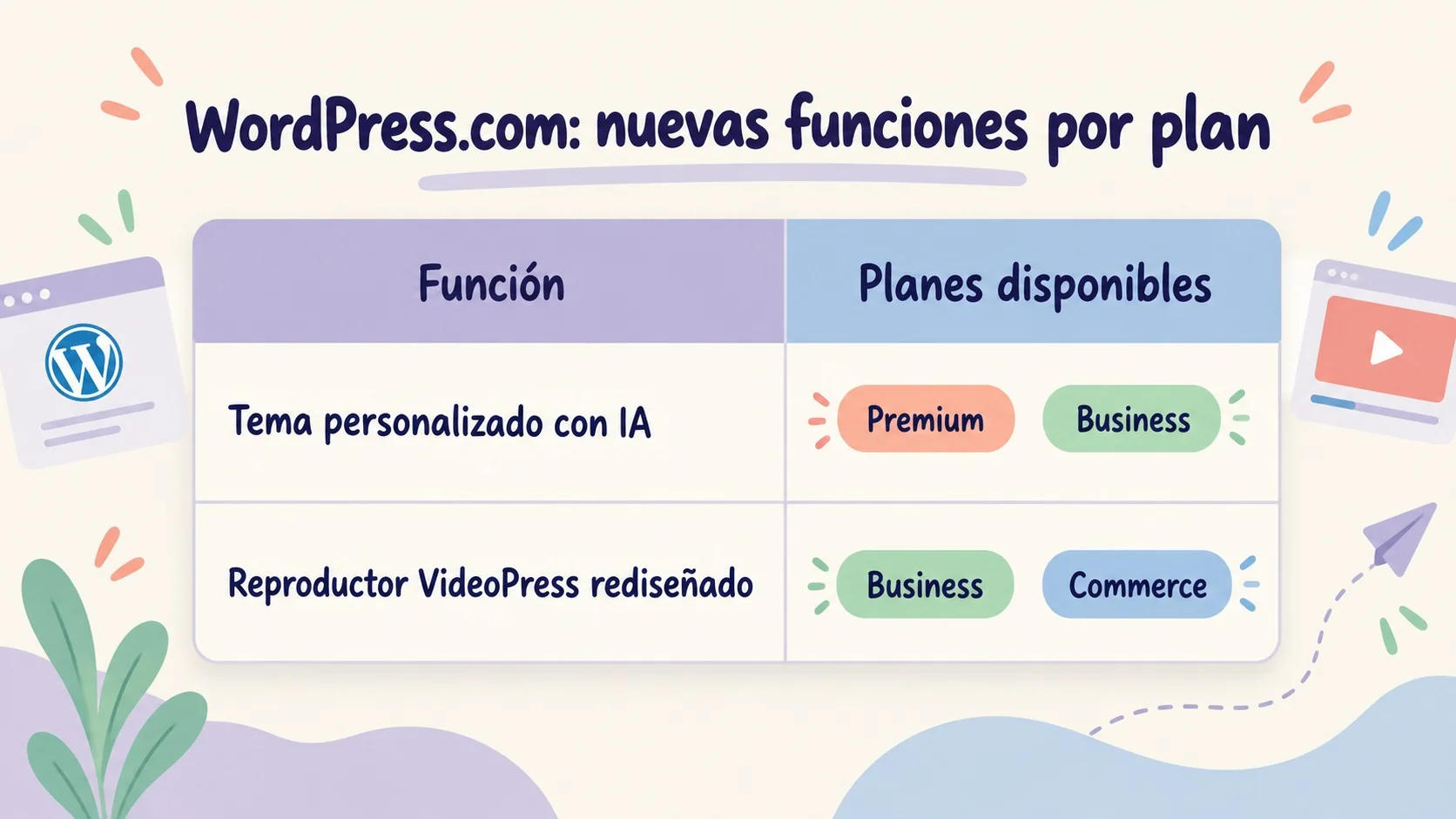 WordPress.com sumó temas con IA totalmente personalizados 1 wordpress.com temas con ia diagrama explicativo