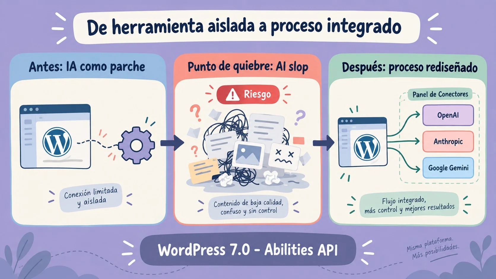 Cómo usar WordPress con IA sin caer en AI slop 1 wordpress con inteligencia artificial diagrama explicativo