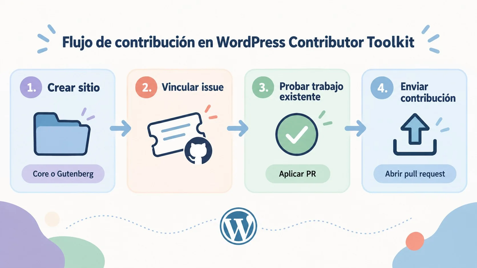 WordPress Contributor Toolkit 1.2 ya soporta Gutenberg 1 wordpress contributor toolkit diagrama explicativo