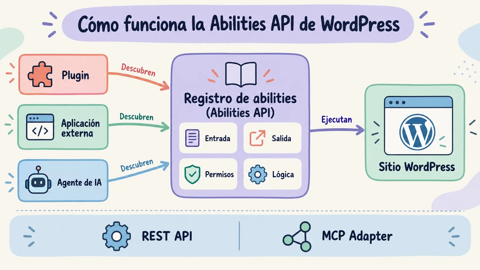Abilities API WordPress: qué es y cómo usarla 1 abilities api wordpress diagrama explicativo