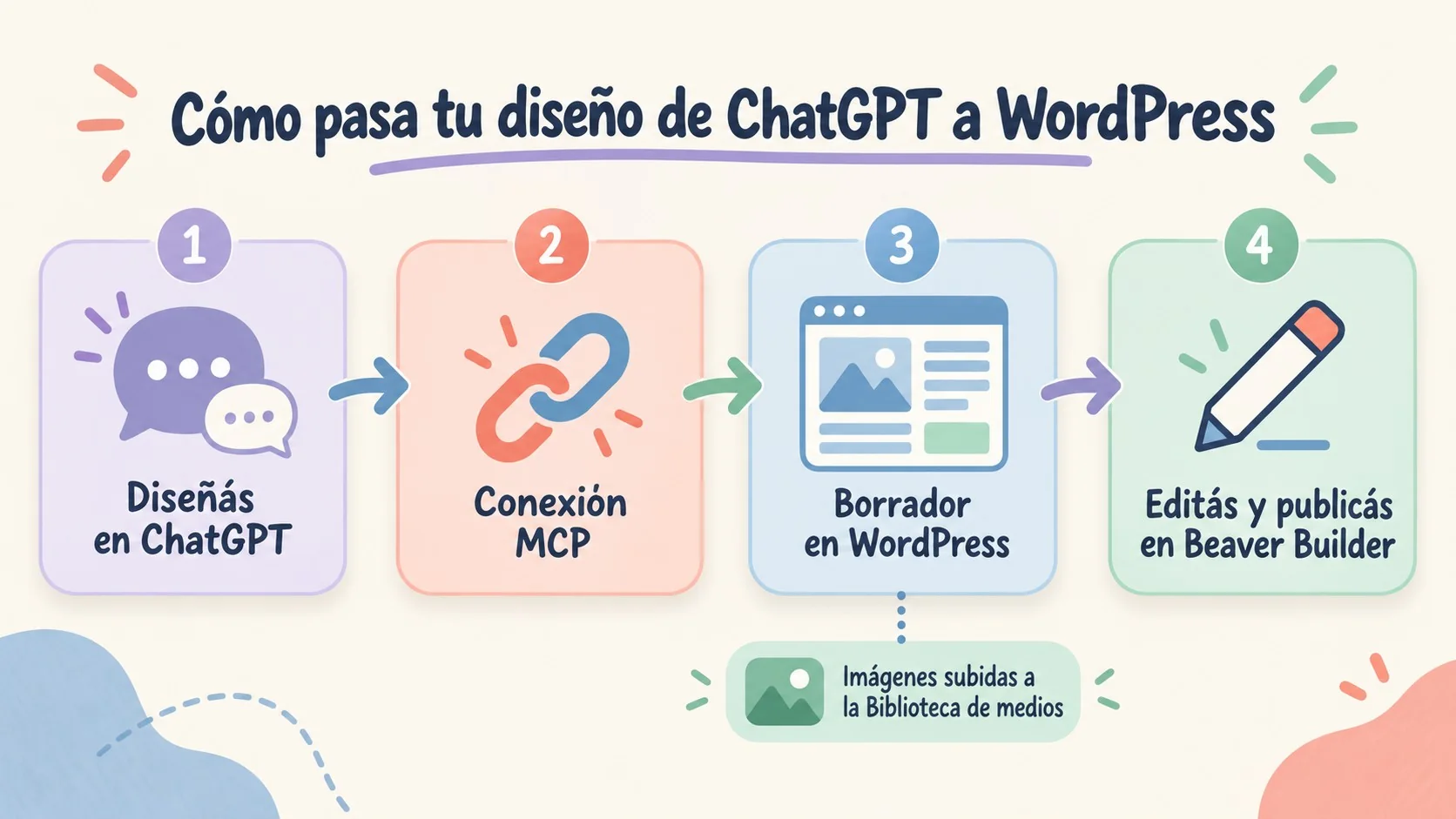 convertir sitio chatgpt a wordpress diagrama explicativo