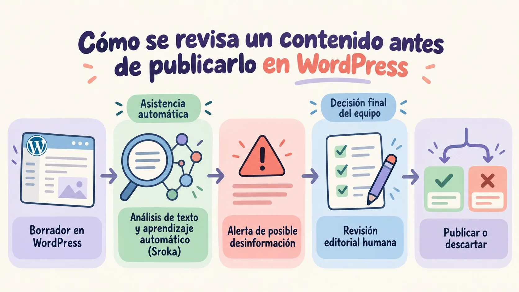 detectar fake news wordpress diagrama explicativo