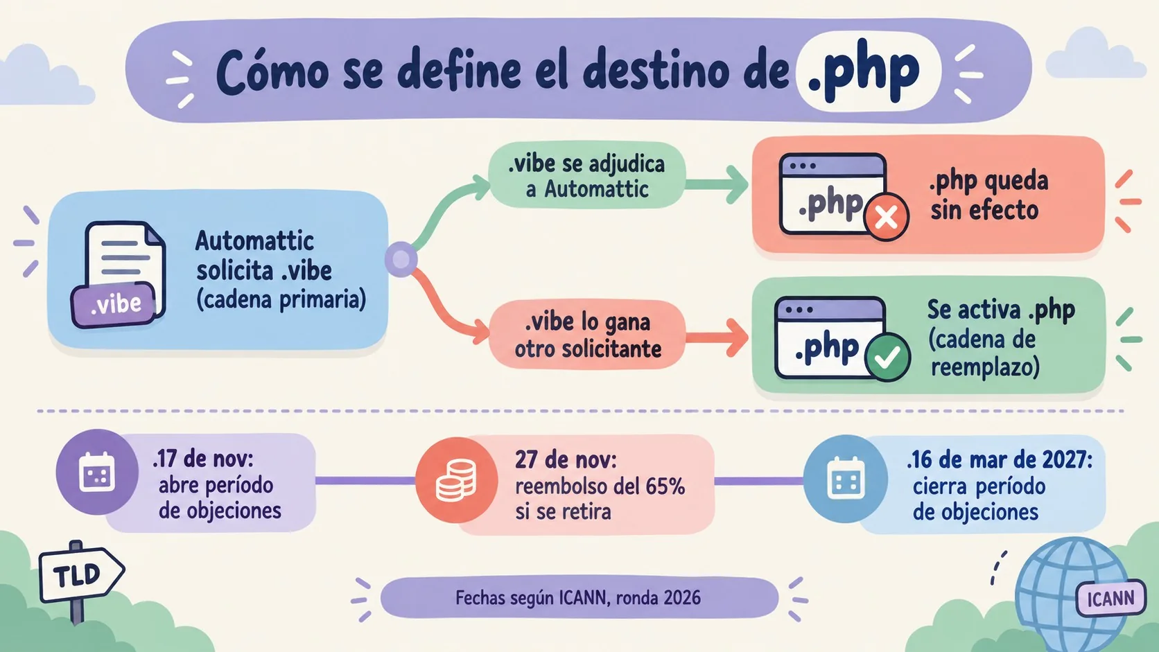 Dominio .php Automattic: qué pidió a ICANN 1 dominio .php automattic diagrama explicativo
