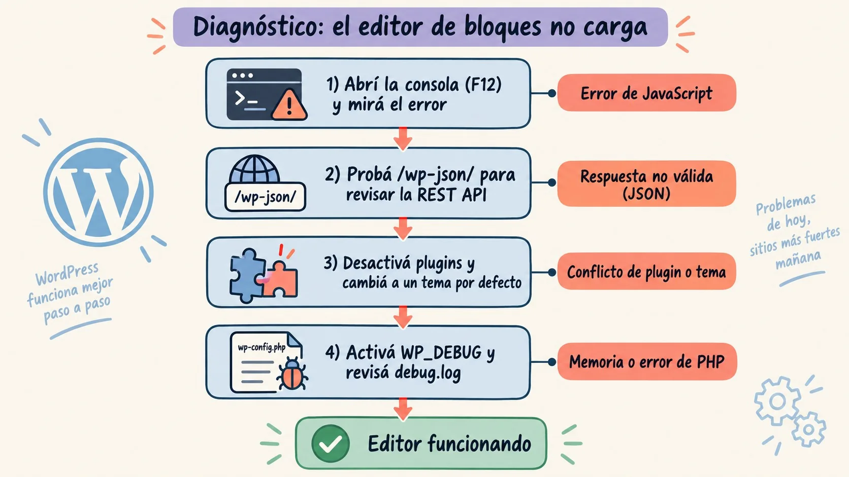 Editor de bloques no carga en WordPress: cómo solucionarlo 1 editor de bloques no carga diagrama explicativo