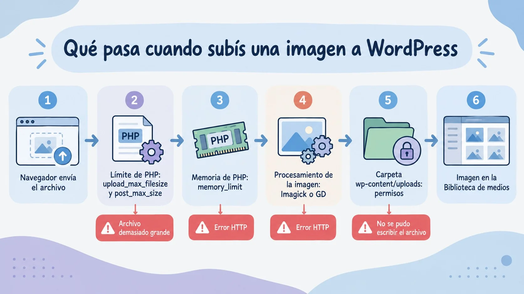 Error HTTP en WordPress al subir imágenes: cómo arreglarlo 1 error http wordpress diagrama explicativo