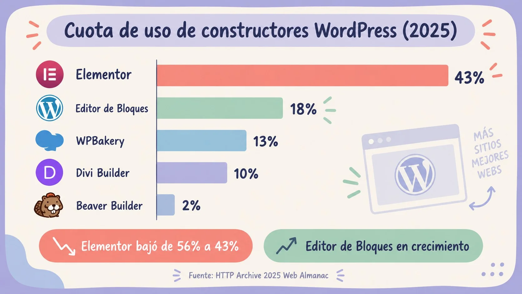 Elementor 2026: cae del 56% al 43% de uso en builders 1 estadísticas de elementor 2026 diagrama explicativo