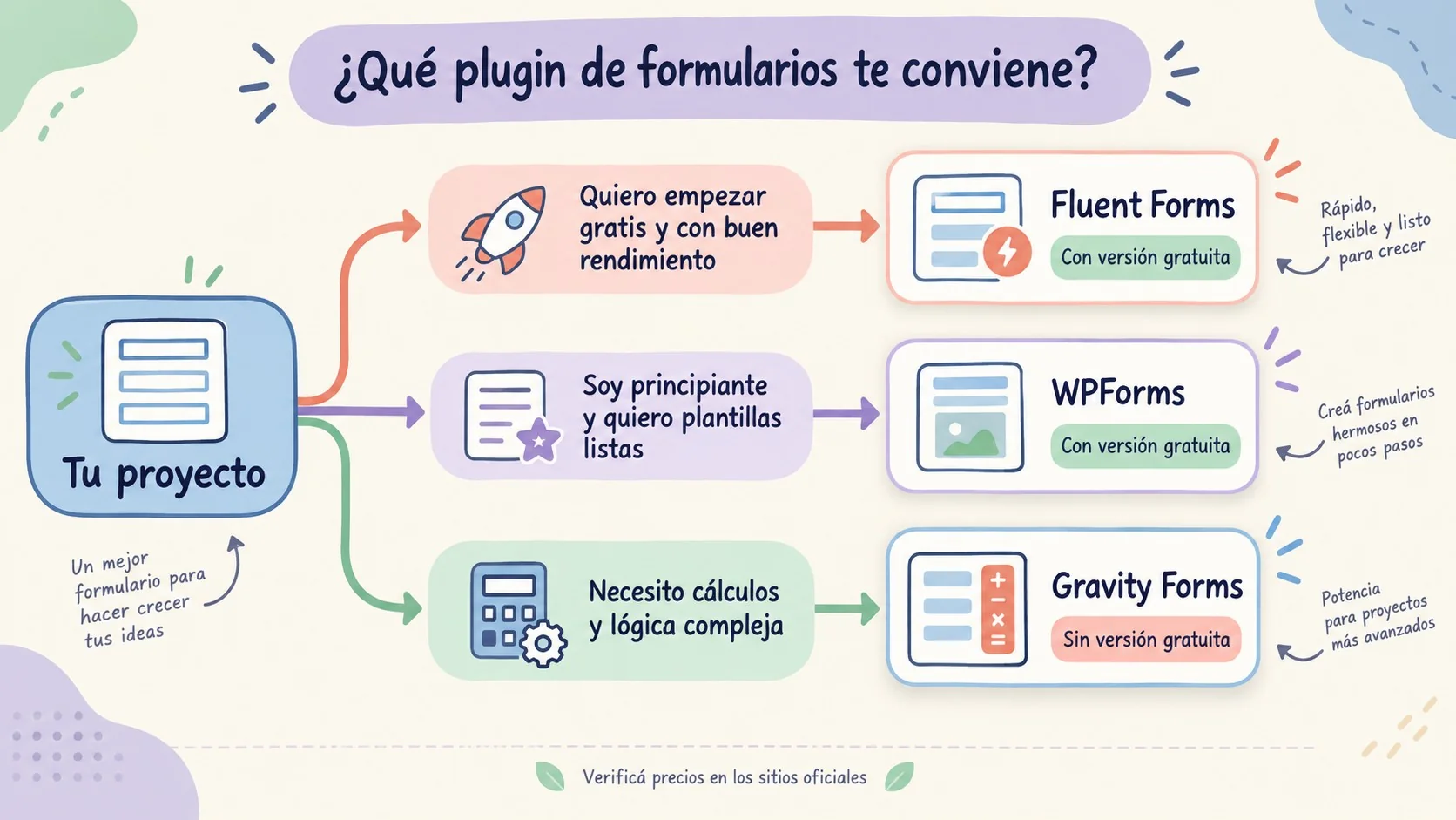 Fluent Forms vs WPForms vs Gravity Forms en 2026 1 plugins de formularios wordpress diagrama explicativo