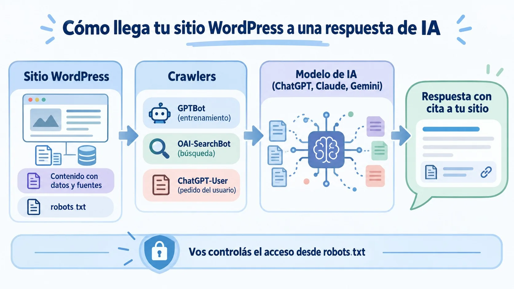 GEO en WordPress: cómo lograr que los LLM citen tu sitio 1 geo en wordpress diagrama explicativo
