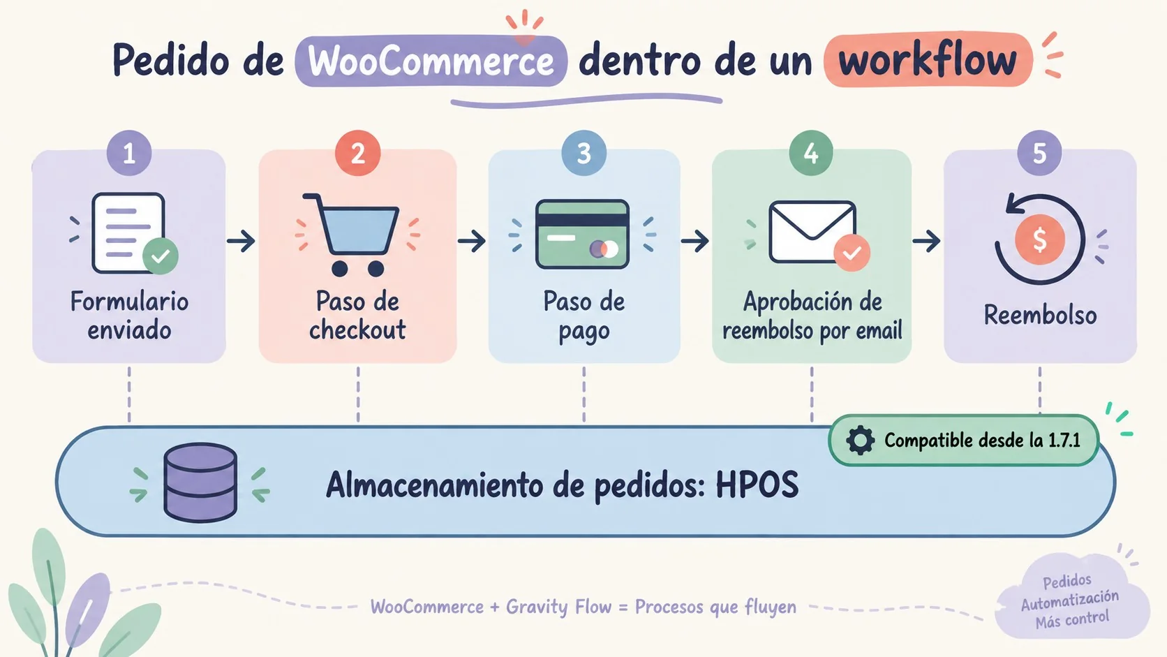 Gravity Flow WooCommerce 1.7.1 ya es compatible con HPOS 1 gravity flow woocommerce hpos diagrama explicativo