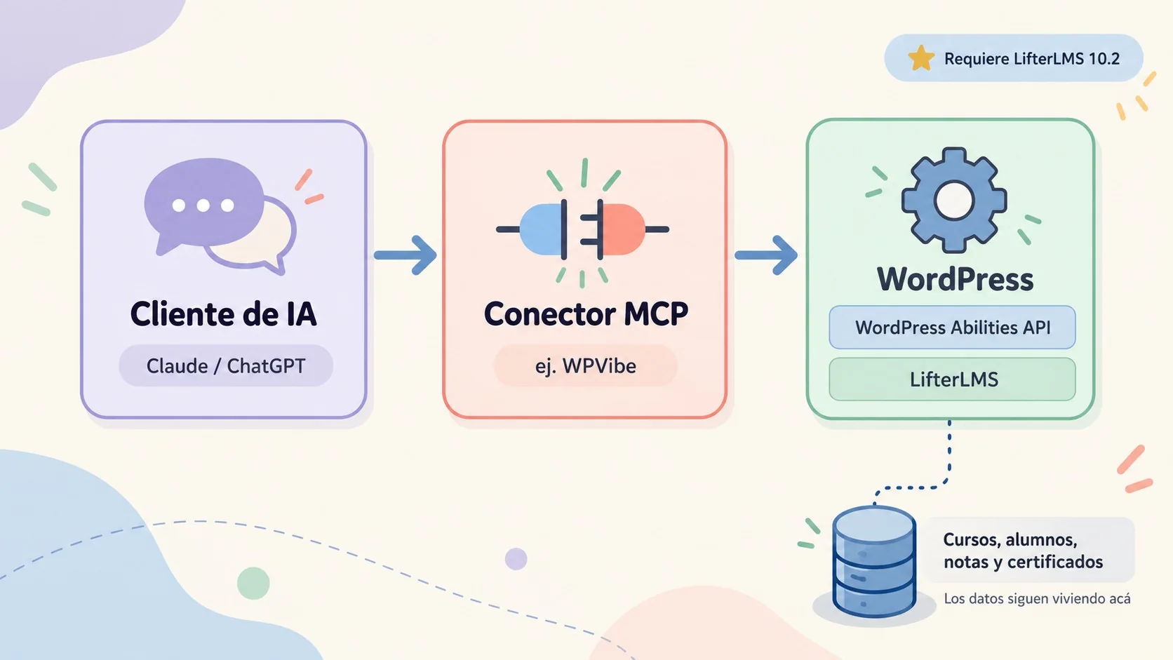 LifterLMS MCP: Claude ya administra tu LMS en WordPress 1 lifterlms mcp diagrama explicativo