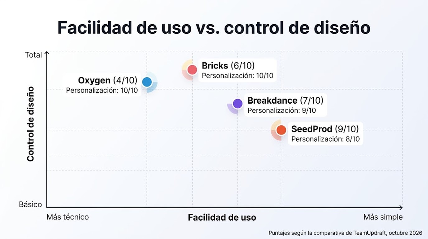 Mejores constructores WordPress 2026: ranking comparado 1 mejores constructores wordpress diagrama explicativo