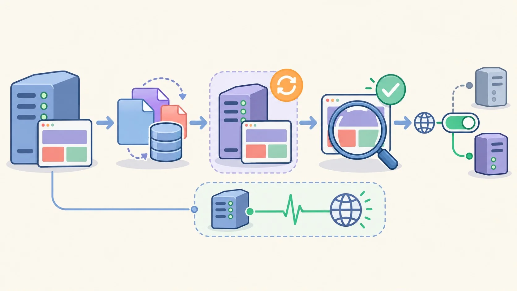 Cómo migrar WordPress sin downtime (guía 2026) 1 migrar wordpress sin downtime diagrama explicativo