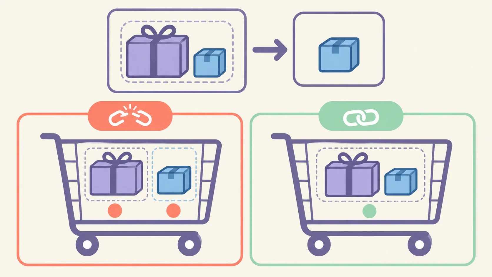 parent-child cart item woocommerce diagrama explicativo