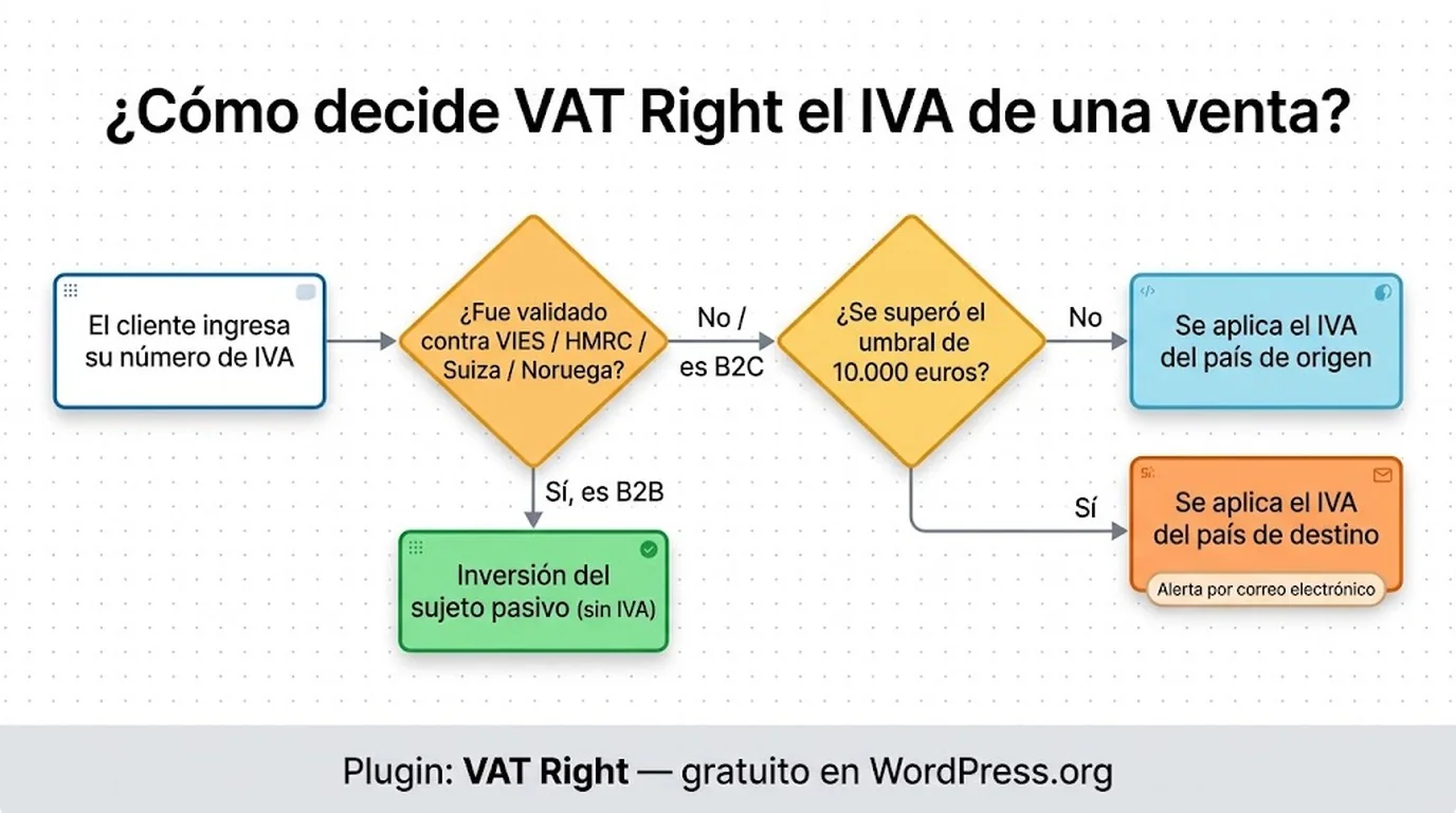 VAT Right: IVA UE y OSS gratis en WooCommerce 1 plugin iva ue woocommerce diagrama explicativo