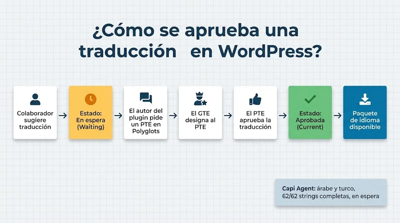 Solicitud PTE WordPress: el caso de Capi Agent 1 solicitud PTE WordPress diagrama explicativo