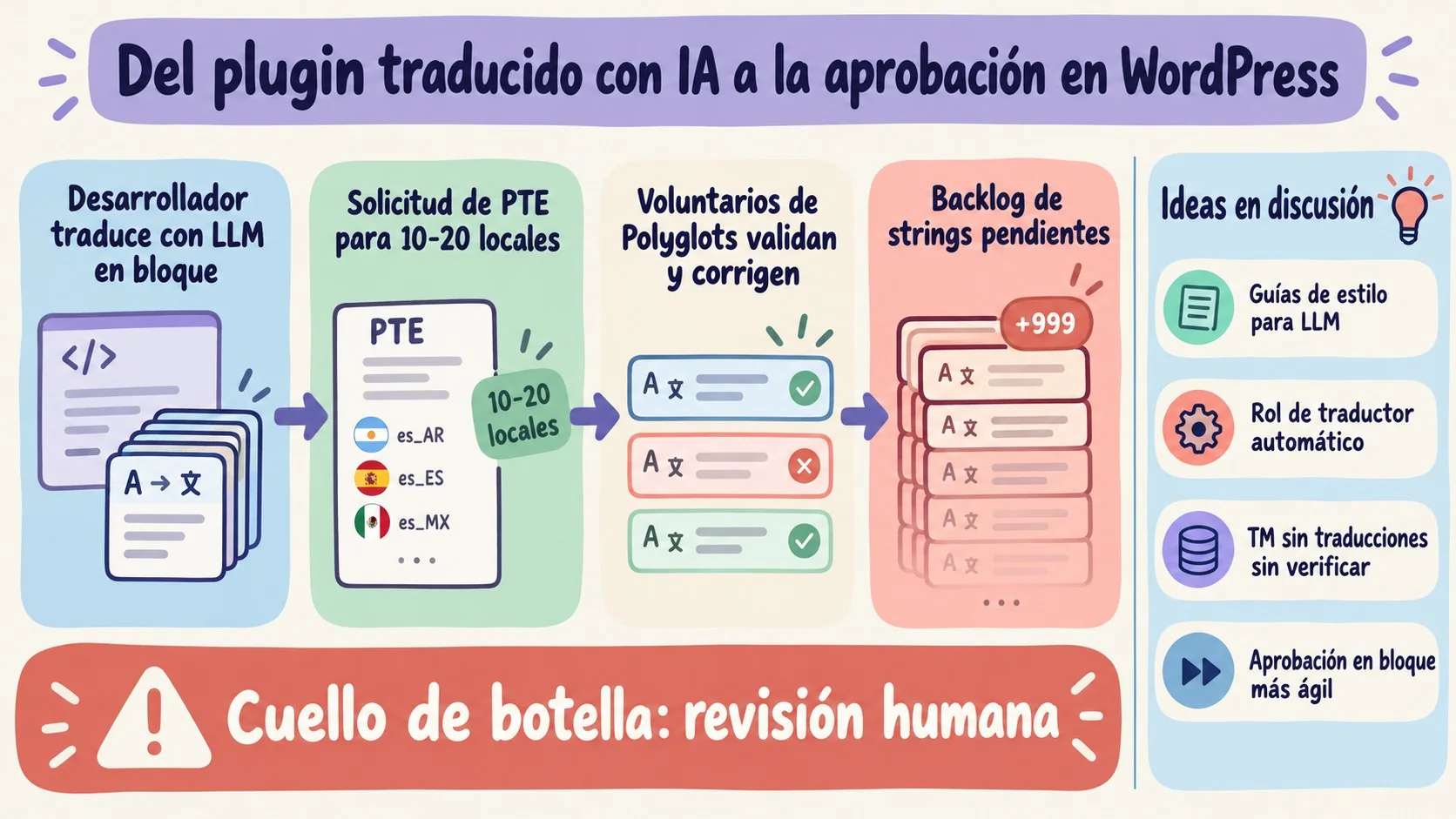 Traducción de WordPress con IA satura a Polyglots 1 traducción de wordpress con ia diagrama explicativo