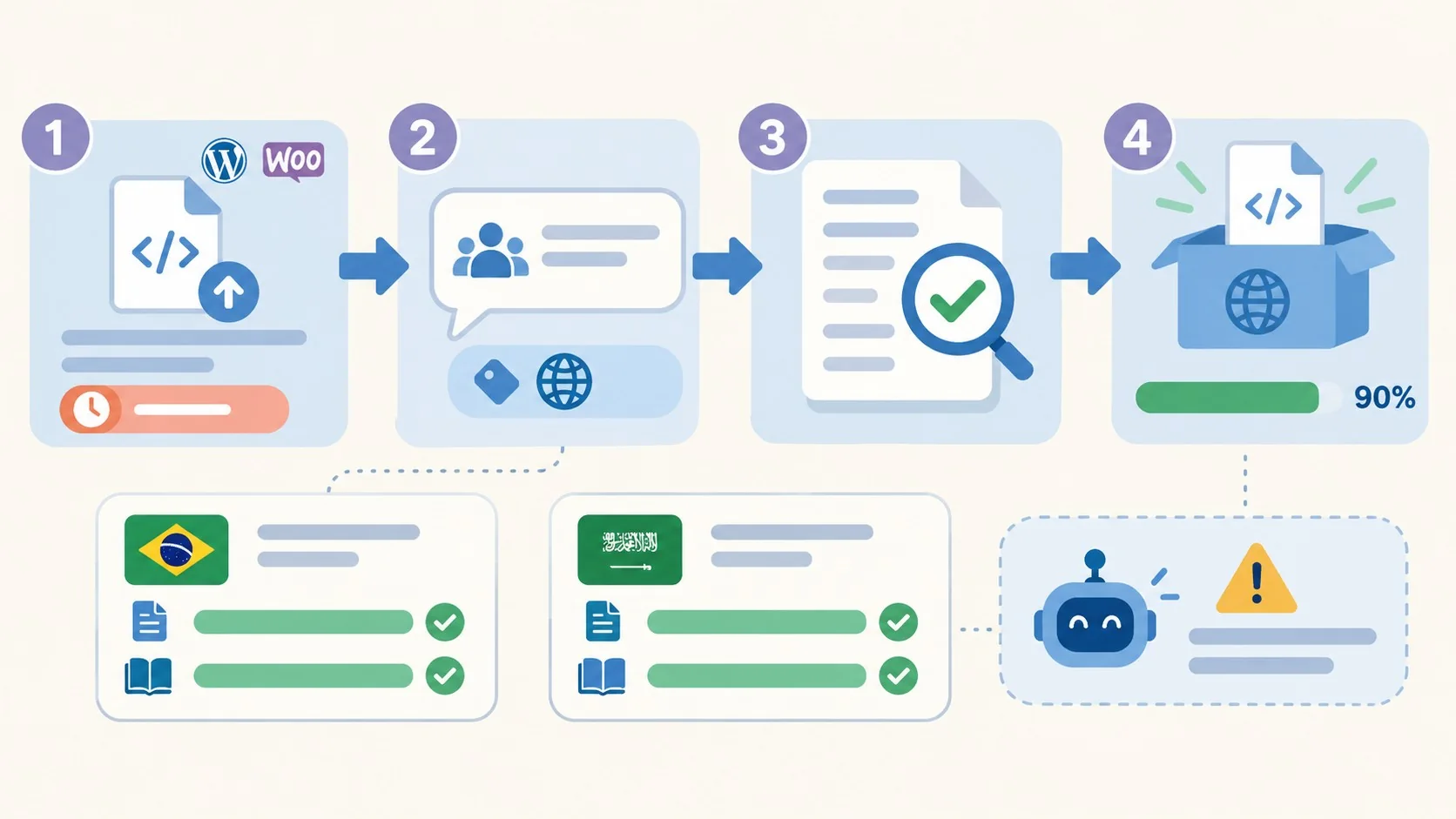 Traducir plugins de WordPress: el caso SnapEX Pay 1 traducir plugins de WordPress diagrama explicativo