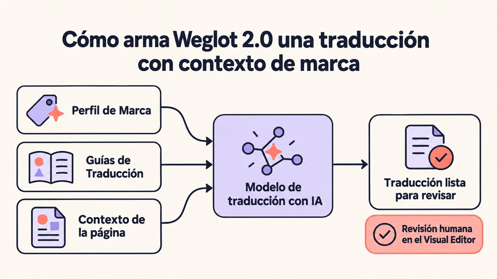 Weglot 2.0 WordPress: traducción con IA de marca 1 weglot 2.0 wordpress diagrama explicativo