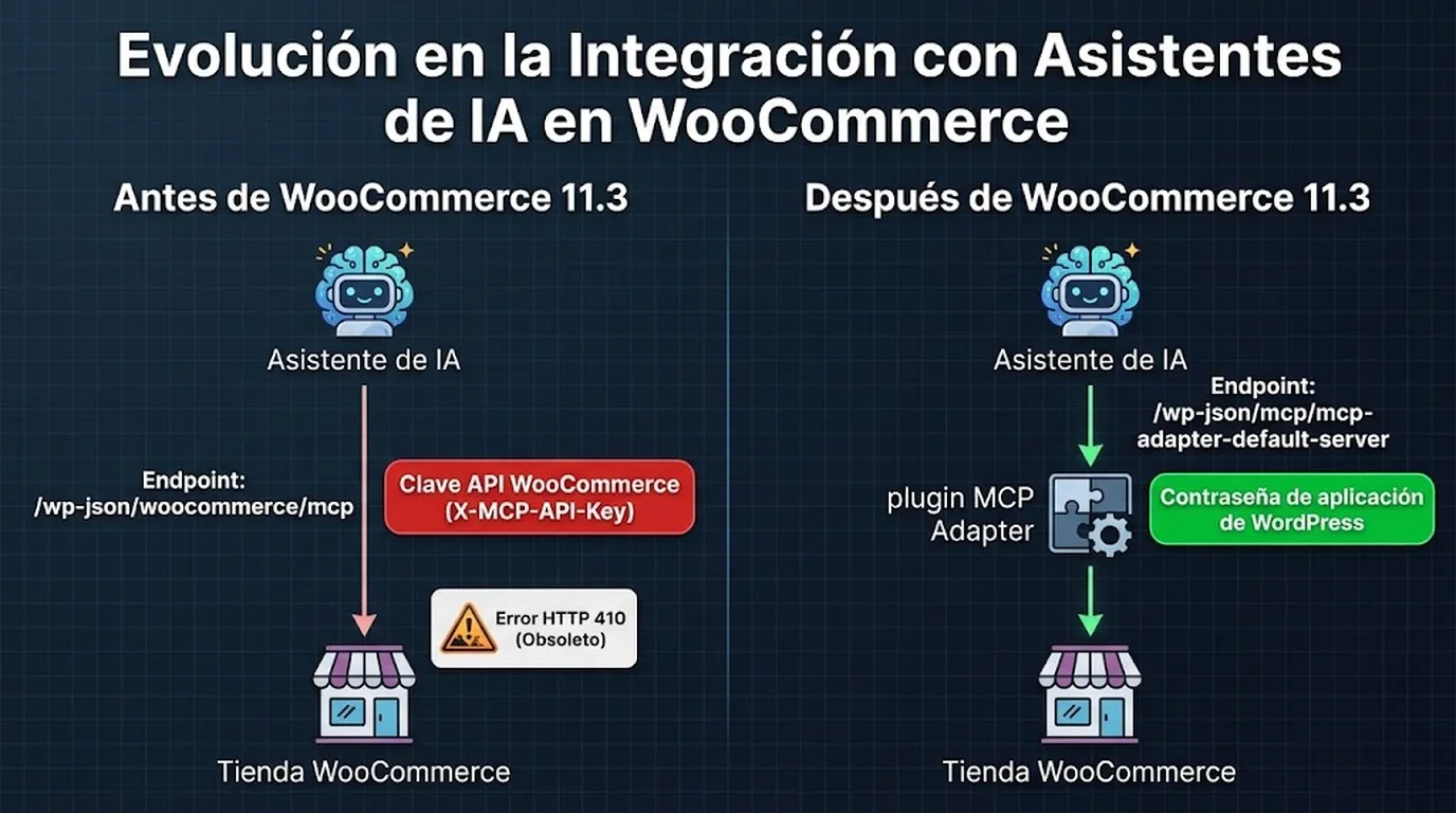 WooCommerce 11.3 y el MCP Adapter: qué cambió hoy 1 woocommerce 11.3 mcp adapter diagrama explicativo