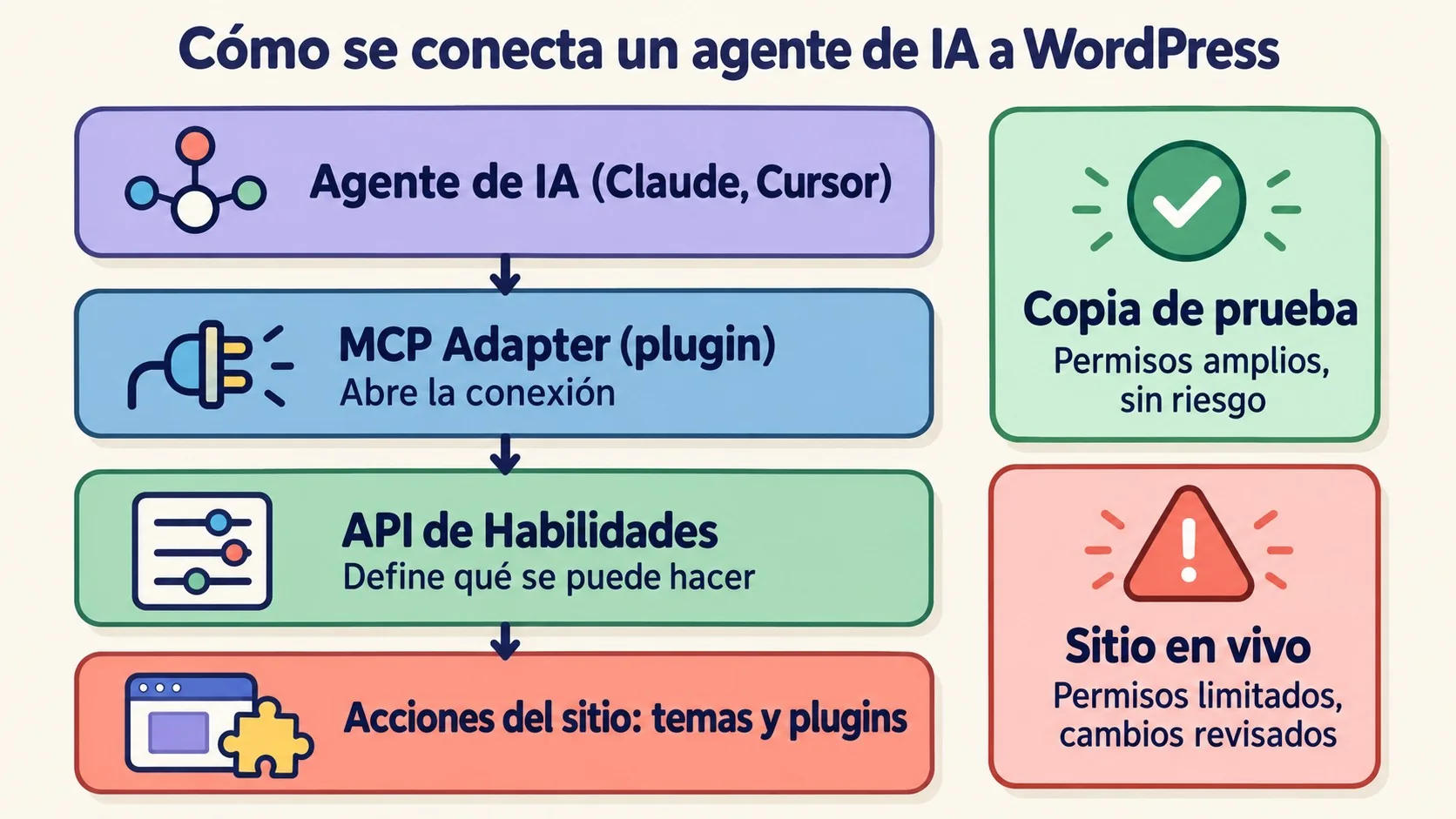 WordPress MCP: agentes de IA editando tu sitio 1 wordpress mcp diagrama explicativo
